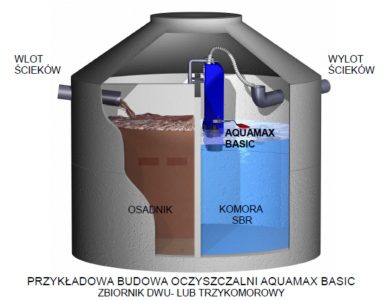 Oczyszczalnie przydomowe